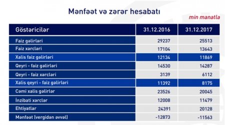 “Rabitə Bank”ın 2017-ci ildəki milyonluq zərəri