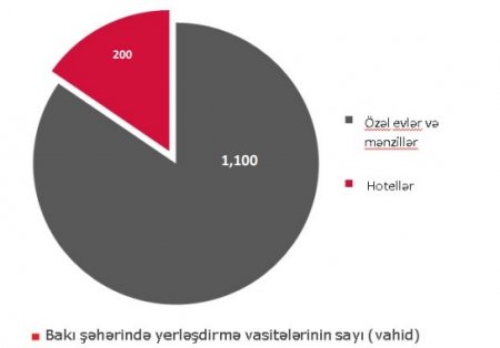 Qısamüddətli icarələnən şəxsi mənzillər və evlər 