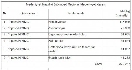 Sabirabadda dövlət tenderlərini KİMLƏR UDUR?