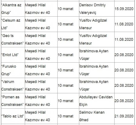 Azərbaycanda daha bir “sirli ünvan” üzə çıxdı 