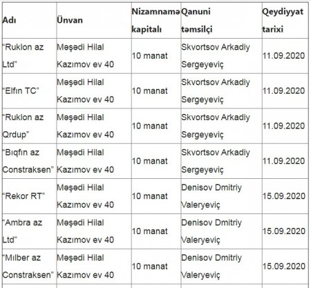 Azərbaycanda daha bir “sirli ünvan” üzə çıxdı 