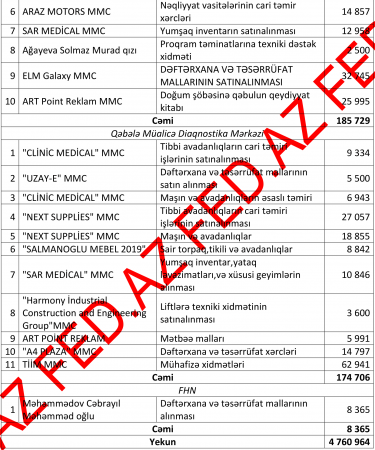 Qəbələnin icra başçısı milyonları kimə həvalə edir?