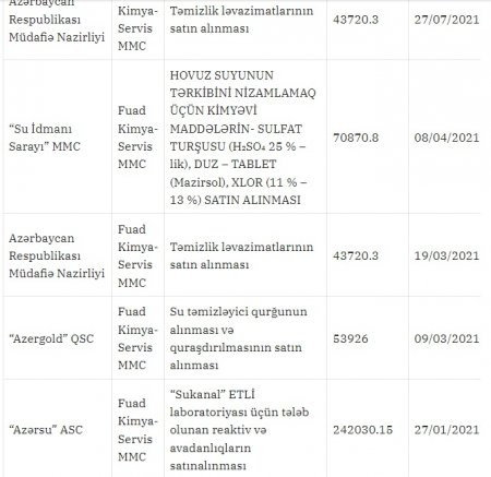 “Fuad-Kimya-Servis” MMC ilə bağlı ŞOK İDDİA