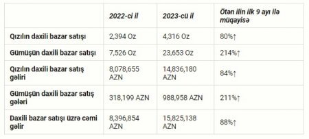 “AzerGold” QSC sentyabr ayında ən irihəcmli ixracını həyata keçirib