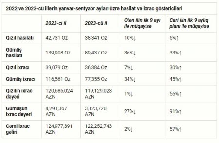 “AzerGold” QSC sentyabr ayında ən irihəcmli ixracını həyata keçirib