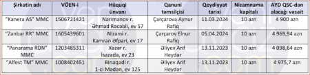 “Dəmir Yolları” şübhəli satınalmaları davam etdirir