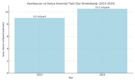 Bakı və Roma: Strateji tərəfdaşlıqla müttəfiqliyin təfərrrüatları