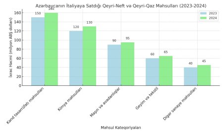 Bakı və Roma: Strateji tərəfdaşlıqla müttəfiqliyin təfərrrüatları