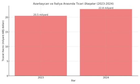 Bakı və Roma: Strateji tərəfdaşlıqla müttəfiqliyin təfərrrüatları