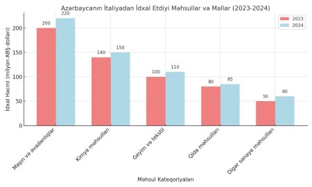 Bakı və Roma: Strateji tərəfdaşlıqla müttəfiqliyin təfərrrüatları