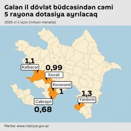 Gələn il dövlət büdcəsindən